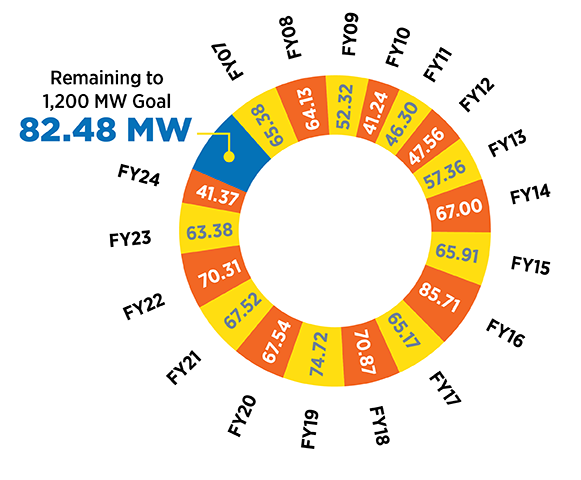 Energy Efficiency Results