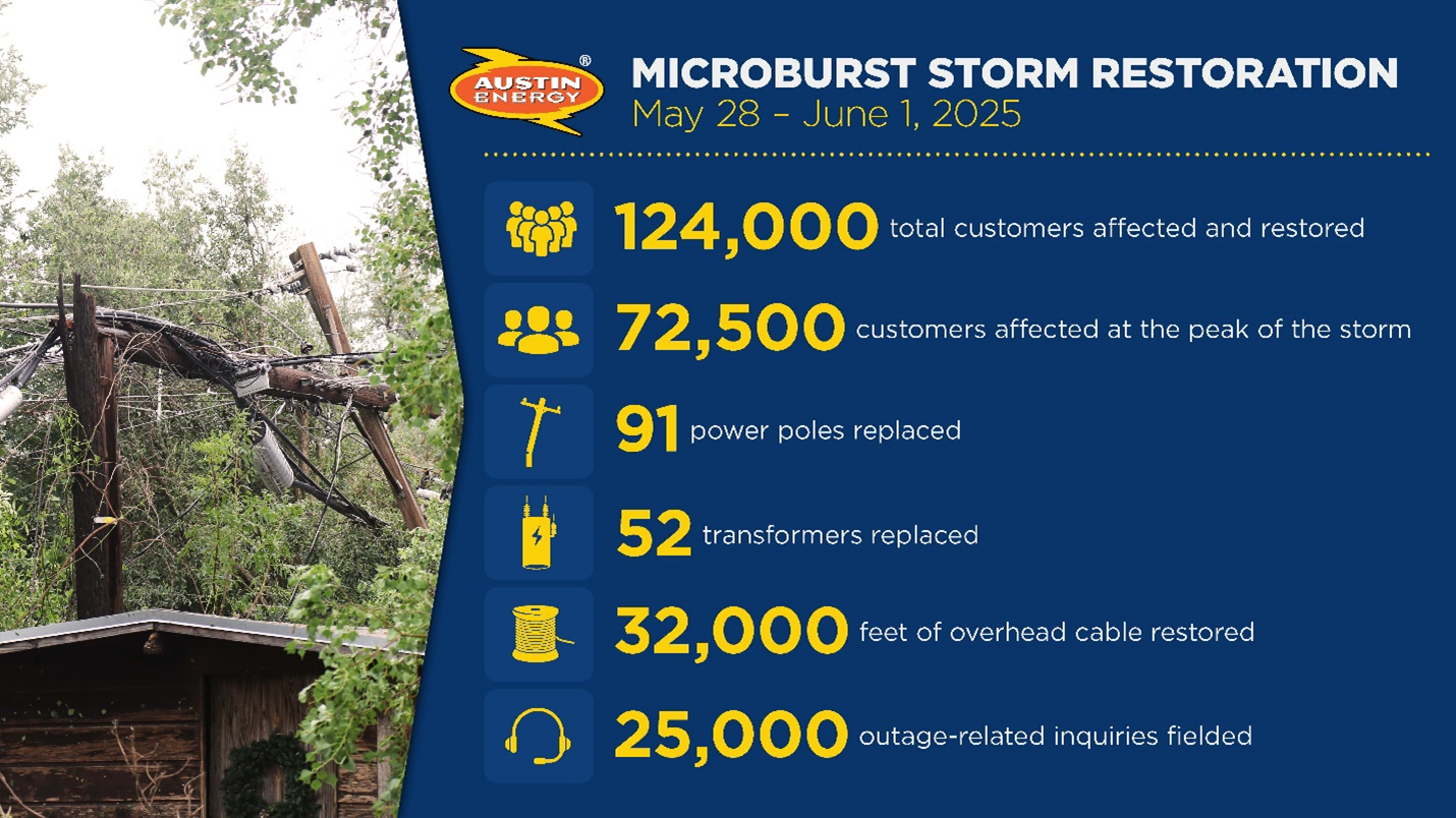 Microburst Storm Restoration